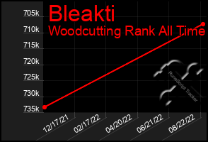 Total Graph of Bleakti