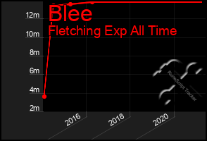 Total Graph of Blee