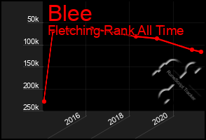 Total Graph of Blee