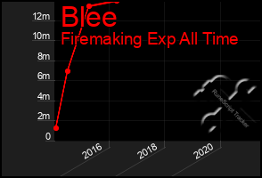 Total Graph of Blee