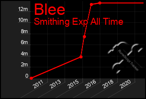 Total Graph of Blee