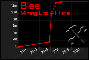 Total Graph of Blee