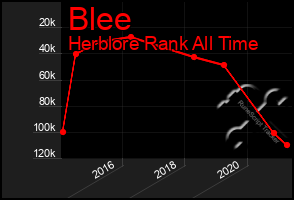 Total Graph of Blee