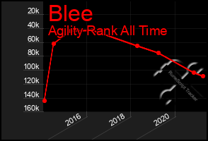 Total Graph of Blee