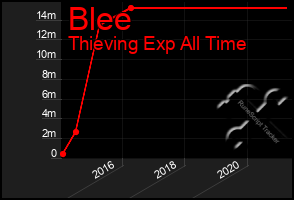 Total Graph of Blee