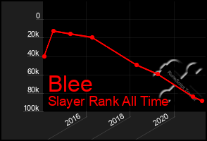 Total Graph of Blee