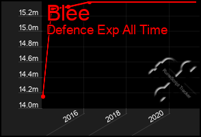 Total Graph of Blee