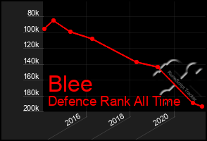 Total Graph of Blee