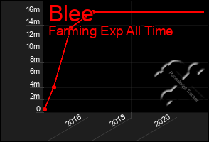 Total Graph of Blee