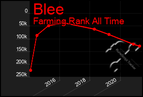 Total Graph of Blee