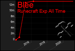 Total Graph of Blee