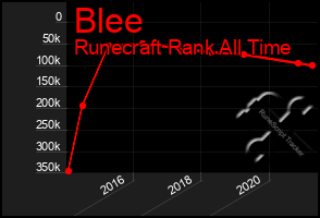 Total Graph of Blee