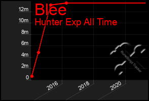 Total Graph of Blee