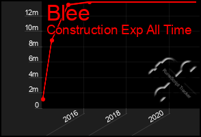 Total Graph of Blee