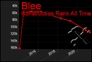 Total Graph of Blee