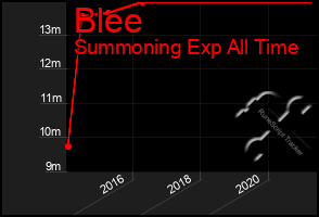 Total Graph of Blee