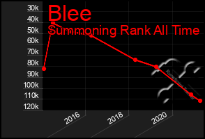 Total Graph of Blee