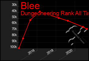 Total Graph of Blee