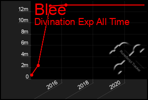 Total Graph of Blee