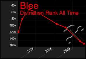 Total Graph of Blee