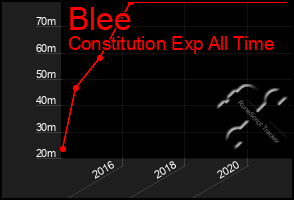 Total Graph of Blee