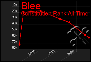 Total Graph of Blee