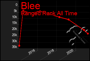 Total Graph of Blee