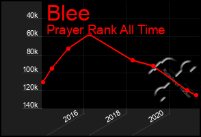 Total Graph of Blee