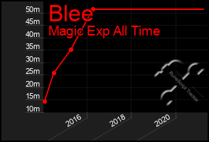 Total Graph of Blee