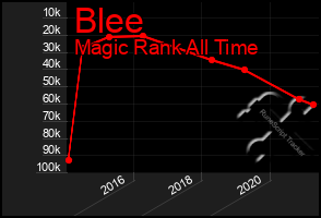 Total Graph of Blee