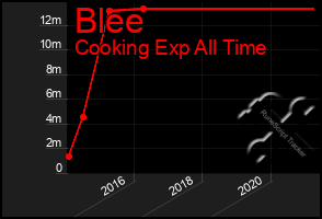 Total Graph of Blee