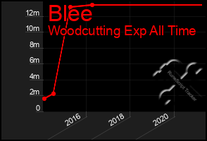 Total Graph of Blee