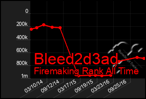 Total Graph of Bleed2d3ad