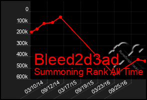 Total Graph of Bleed2d3ad