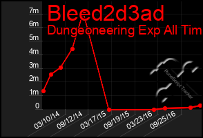 Total Graph of Bleed2d3ad