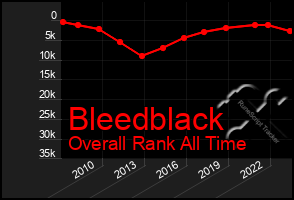 Total Graph of Bleedblack