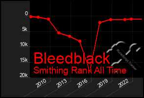 Total Graph of Bleedblack