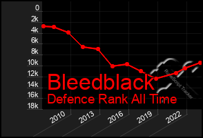 Total Graph of Bleedblack