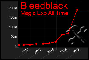 Total Graph of Bleedblack