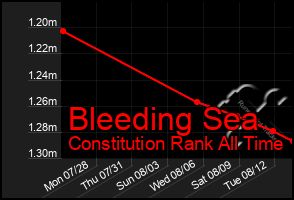 Total Graph of Bleeding Sea
