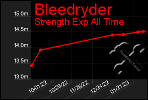 Total Graph of Bleedryder
