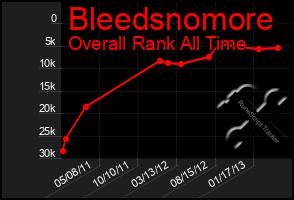 Total Graph of Bleedsnomore