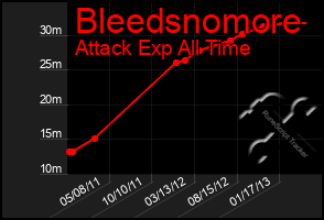 Total Graph of Bleedsnomore