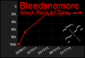 Total Graph of Bleedsnomore