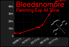 Total Graph of Bleedsnomore