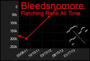 Total Graph of Bleedsnomore