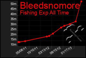 Total Graph of Bleedsnomore