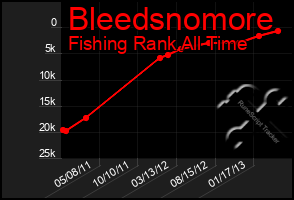 Total Graph of Bleedsnomore