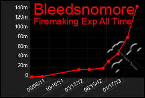 Total Graph of Bleedsnomore