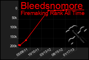 Total Graph of Bleedsnomore